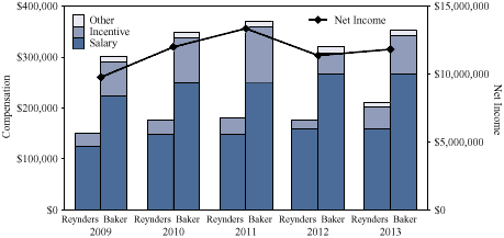 NEO Summary Compensation Chart, 2009-2013